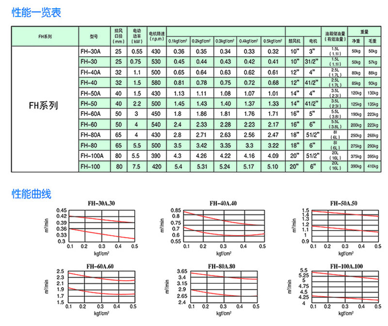 回轉式風機主要技術參數