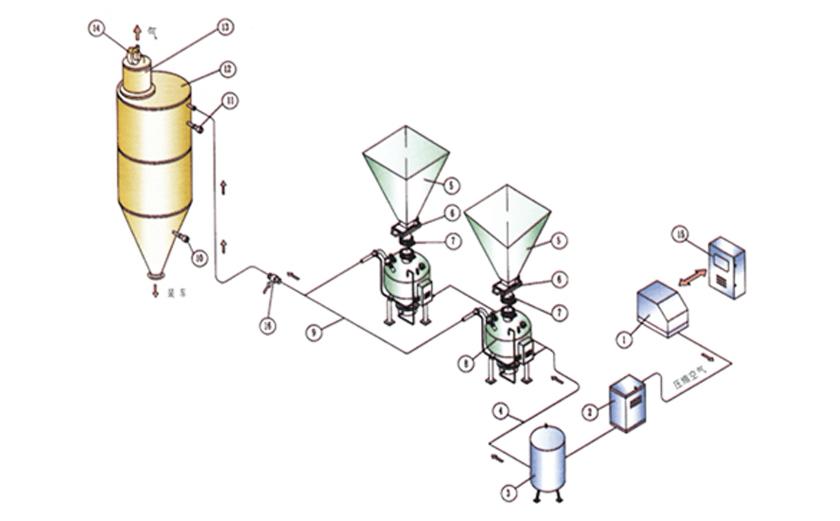 高壓供料器壓送氣力輸送系統