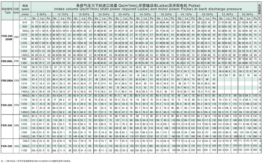 羅茨鼓風機選型參數表